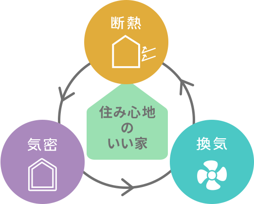 住み心地のいい家=断熱と気密と換気の性能が高い家